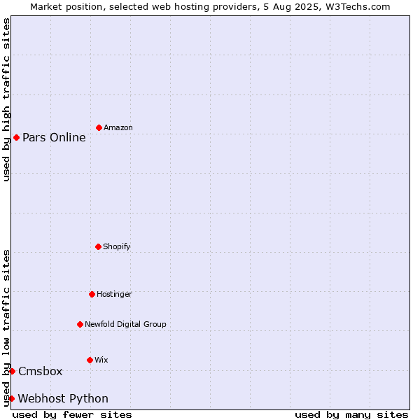 Market position of Pars Online vs. Cmsbox vs. Webhost Python