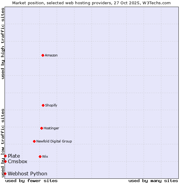 Market position of Plate vs. Cmsbox vs. Webhost Python