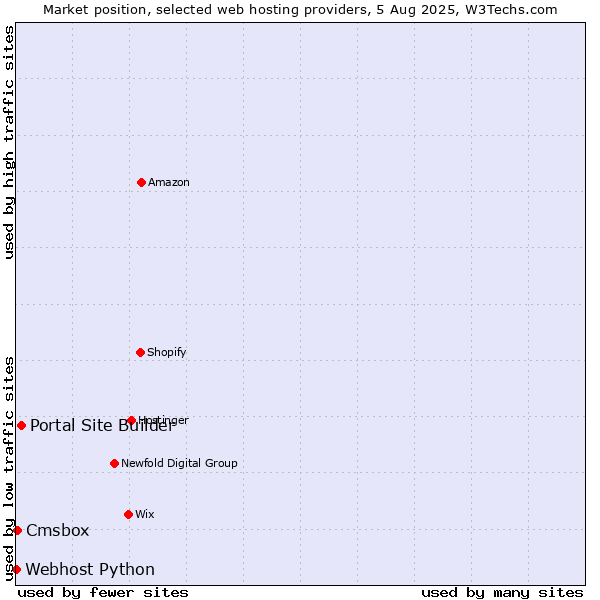 Market position of Portal Site Builder vs. Cmsbox vs. Webhost Python