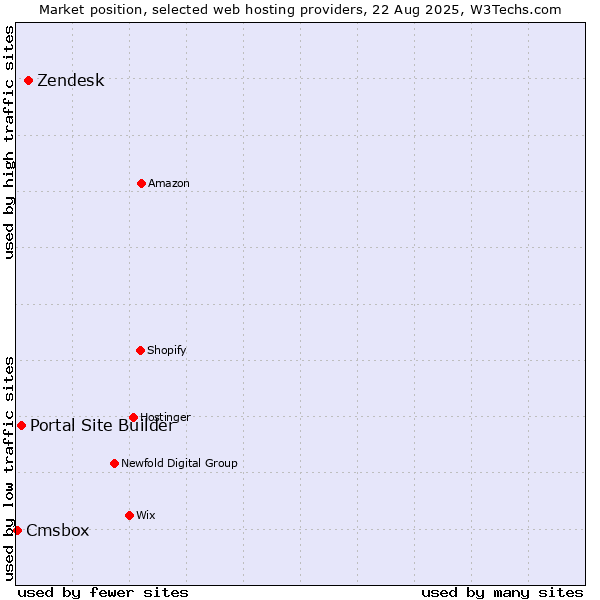 Market position of Zendesk vs. Portal Site Builder vs. Cmsbox