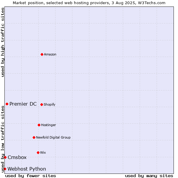 Market position of Premier DC vs. Cmsbox vs. Webhost Python