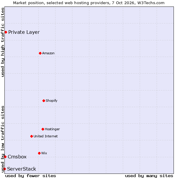 Market position of Private Layer vs. Cmsbox vs. ServerStack