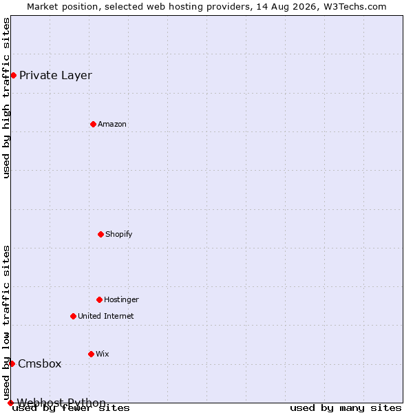 Market position of Private Layer vs. Cmsbox vs. Webhost Python