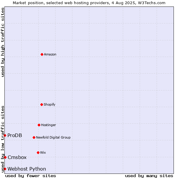 Market position of Cmsbox vs. ProDB vs. Webhost Python