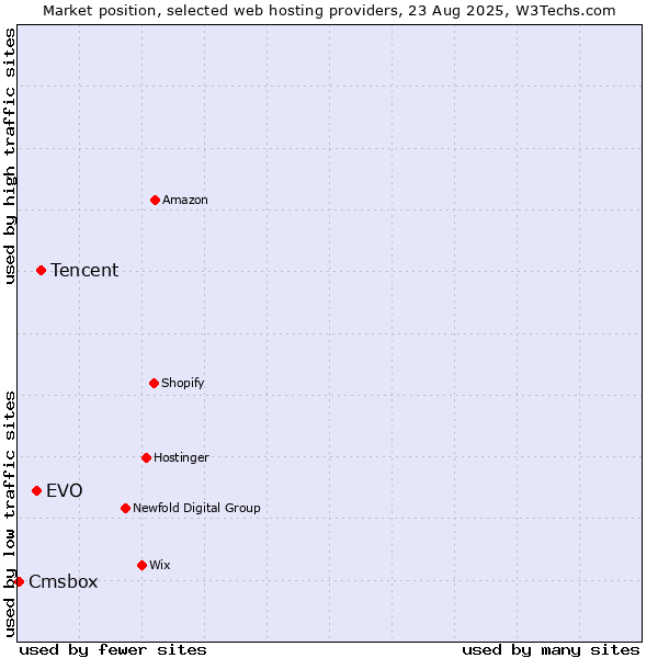 Market position of Tencent vs. EVO vs. Cmsbox