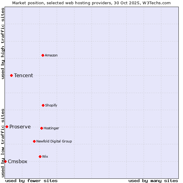 Market position of Tencent vs. Proserve vs. Cmsbox