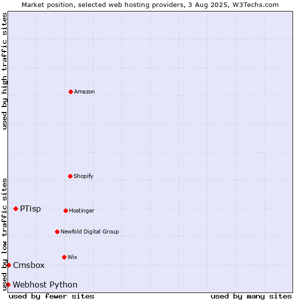 Market position of PTisp vs. Cmsbox vs. Webhost Python