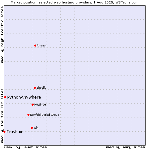 Market position of PythonAnywhere vs. Cmsbox