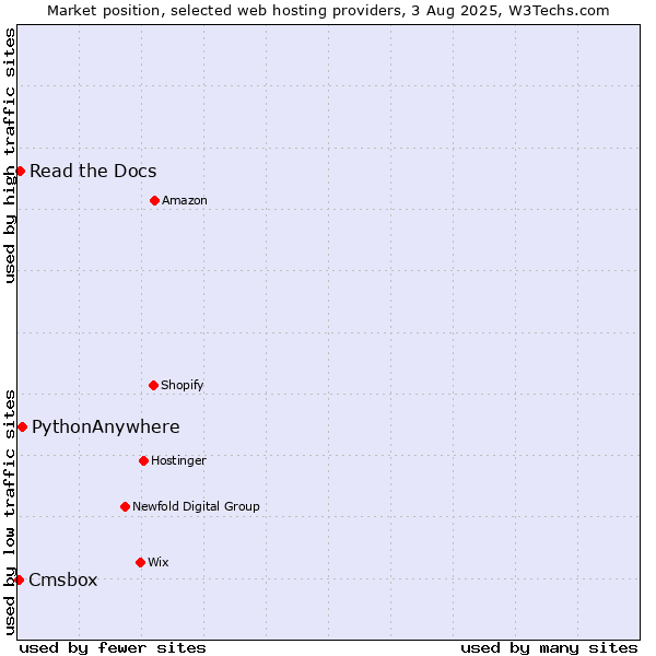 Market position of PythonAnywhere vs. Read the Docs vs. Cmsbox