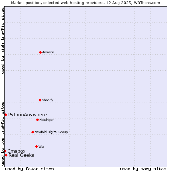 Market position of Real Geeks vs. PythonAnywhere vs. Cmsbox