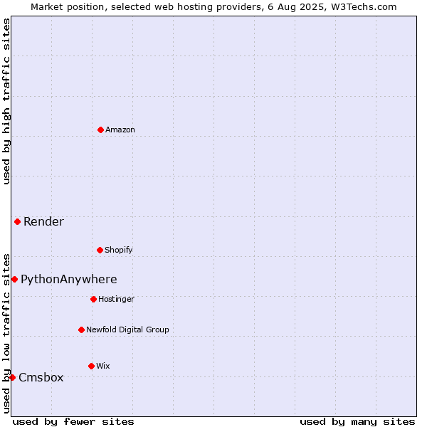 Market position of Render vs. PythonAnywhere vs. Cmsbox