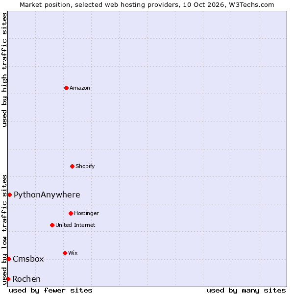 Market position of PythonAnywhere vs. Cmsbox vs. Rochen