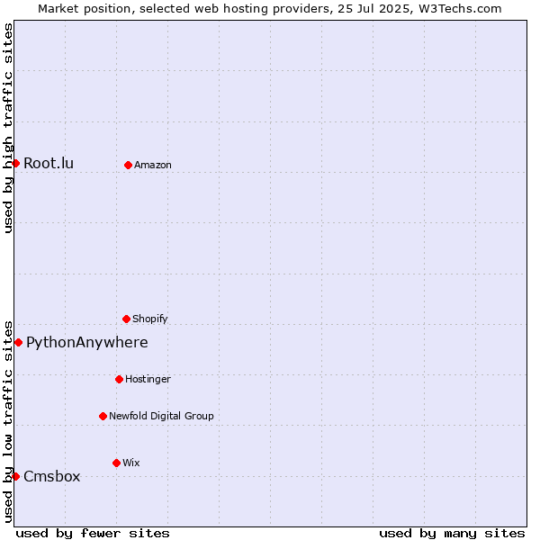 Market position of PythonAnywhere vs. Cmsbox vs. Root.lu