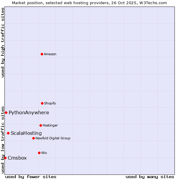 Market position of ScalaHosting vs. PythonAnywhere vs. Cmsbox