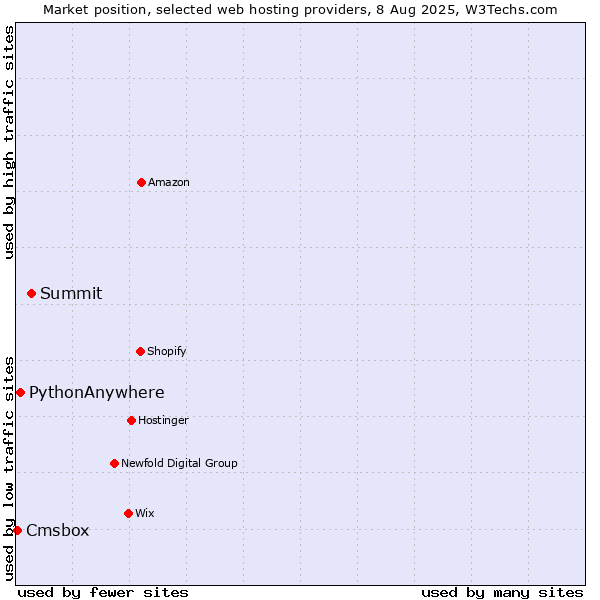 Market position of Summit vs. PythonAnywhere vs. Cmsbox