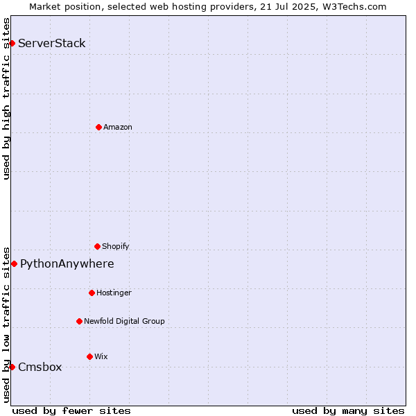 Market position of PythonAnywhere vs. Cmsbox vs. ServerStack