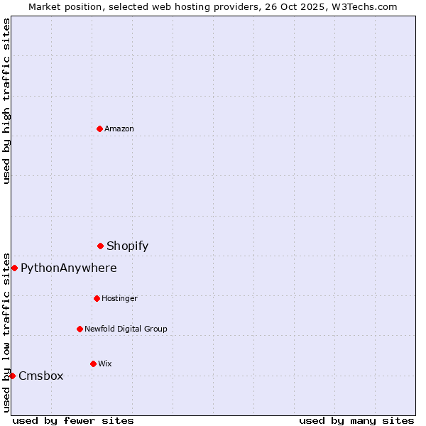 Market position of Shopify vs. PythonAnywhere vs. Cmsbox