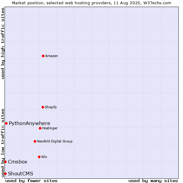 Market position of PythonAnywhere vs. Cmsbox vs. ShoutCMS