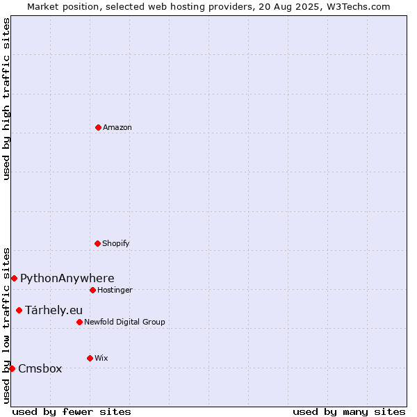 Market position of Tárhely.eu vs. PythonAnywhere vs. Cmsbox