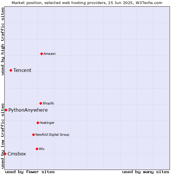 Market position of Tencent vs. PythonAnywhere vs. Cmsbox