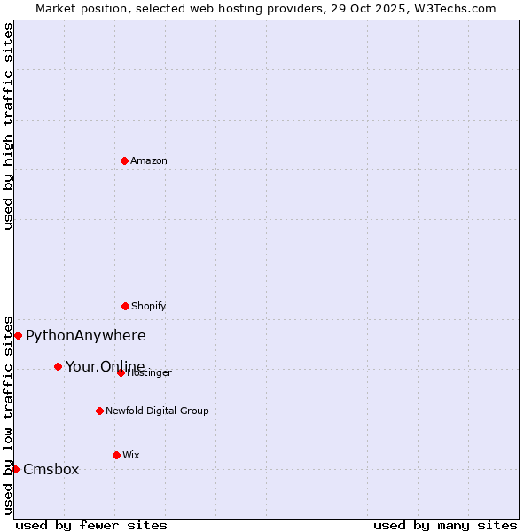 Market position of Your.Online vs. PythonAnywhere vs. Cmsbox