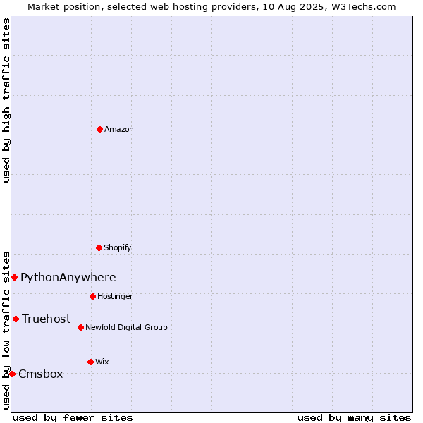 Market position of Truehost vs. PythonAnywhere vs. Cmsbox