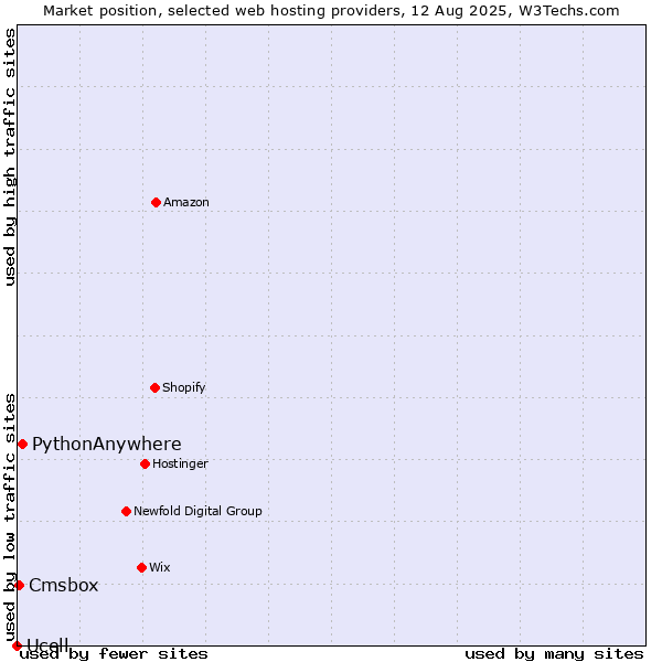Market position of PythonAnywhere vs. Cmsbox vs. Ucell