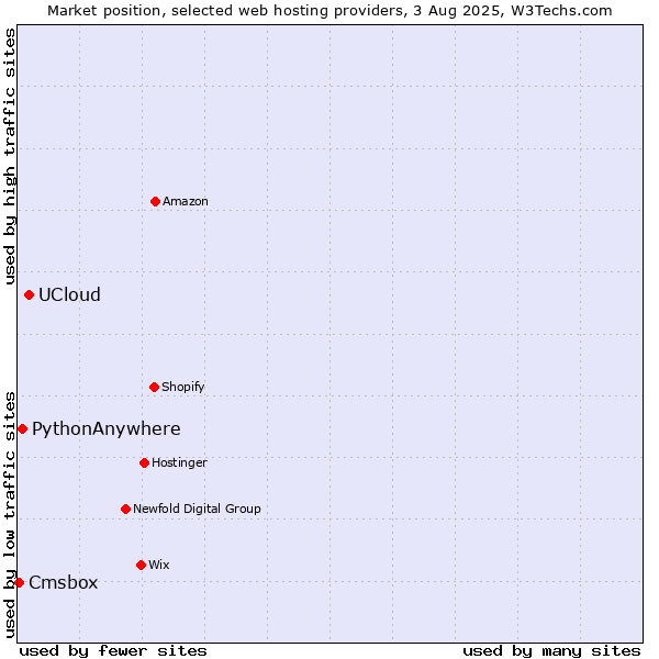 Market position of UCloud vs. PythonAnywhere vs. Cmsbox