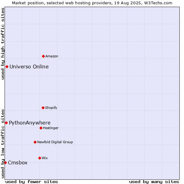 Market position of Universo Online vs. PythonAnywhere vs. Cmsbox