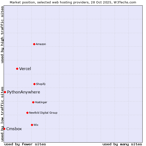 Market position of Vercel vs. PythonAnywhere vs. Cmsbox