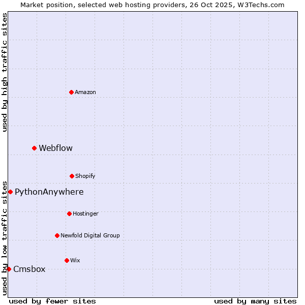 Market position of Webflow vs. PythonAnywhere vs. Cmsbox