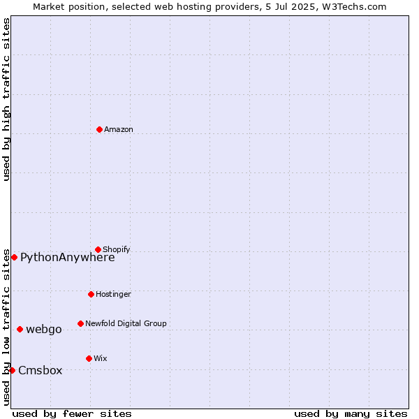 Market position of webgo vs. PythonAnywhere vs. Cmsbox