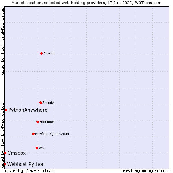 Market position of PythonAnywhere vs. Cmsbox vs. Webhost Python