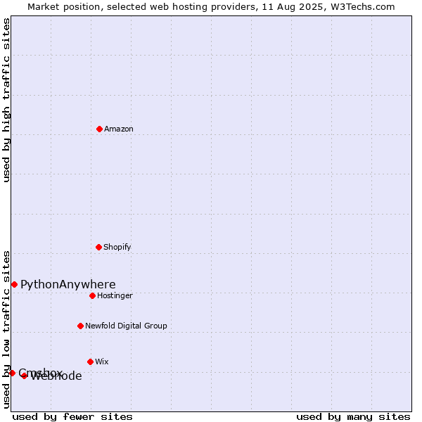 Market position of Webnode vs. PythonAnywhere vs. Cmsbox