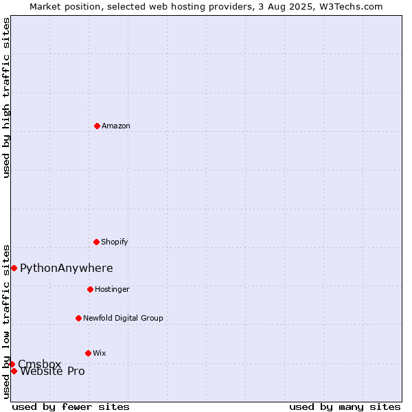 Market position of Website Pro vs. PythonAnywhere vs. Cmsbox