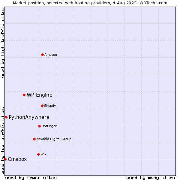 Market position of WP Engine vs. PythonAnywhere vs. Cmsbox