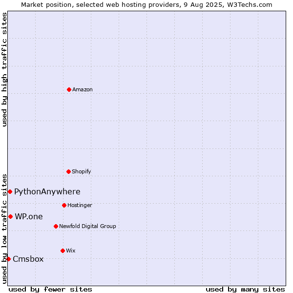Market position of WP.one vs. PythonAnywhere vs. Cmsbox