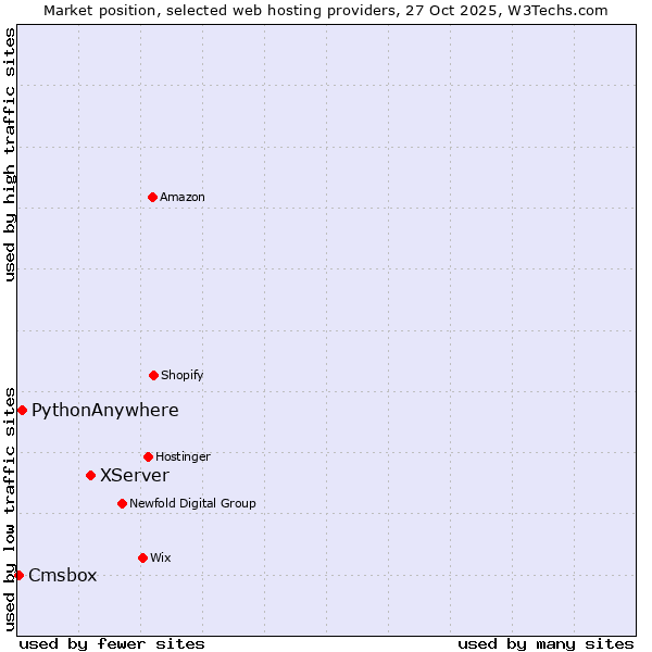 Market position of XServer vs. PythonAnywhere vs. Cmsbox