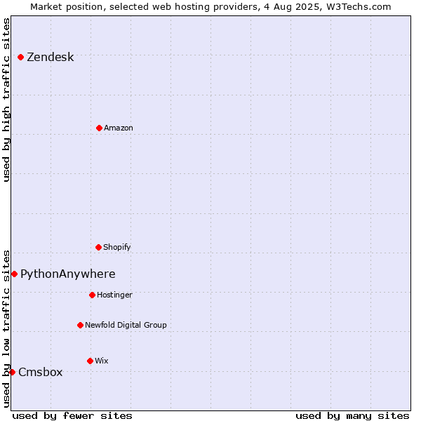 Market position of Zendesk vs. PythonAnywhere vs. Cmsbox