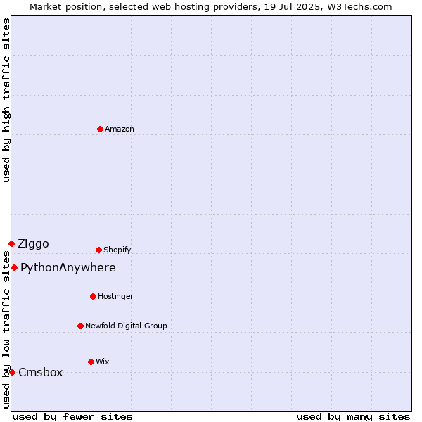 Market position of PythonAnywhere vs. Cmsbox vs. Ziggo