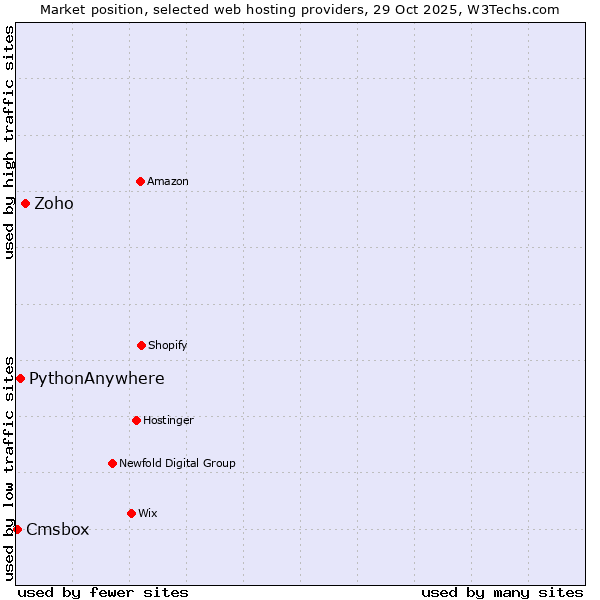 Market position of Zoho vs. PythonAnywhere vs. Cmsbox