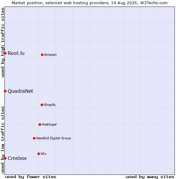 Market position of Cmsbox vs. Root.lu vs. QuadraNet