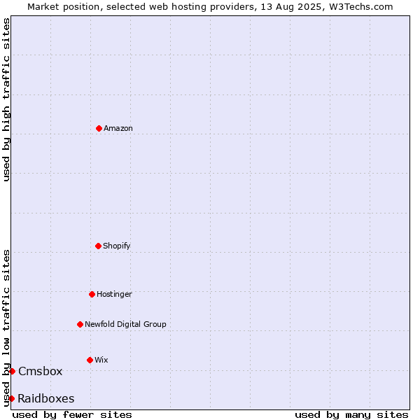 Market position of Cmsbox vs. Raidboxes