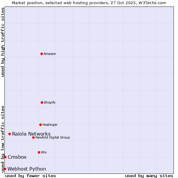 Market position of Raiola Networks vs. Cmsbox vs. Webhost Python