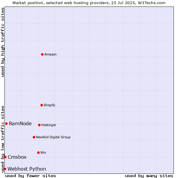 Market position of RamNode vs. Cmsbox vs. Webhost Python