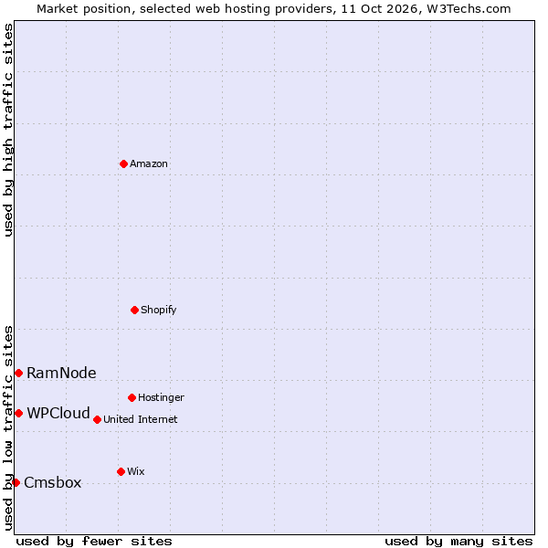 Market position of RamNode vs. WPCloud vs. Cmsbox
