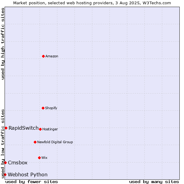 Market position of RapidSwitch vs. Cmsbox vs. Webhost Python