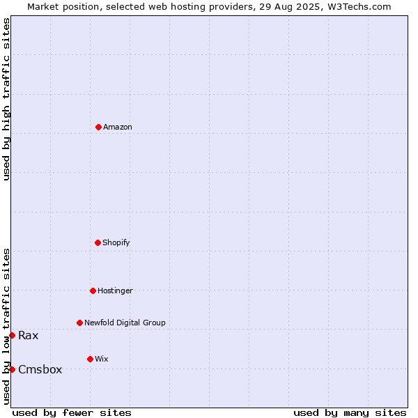 Market position of Cmsbox vs. Rax