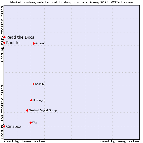 Market position of Read the Docs vs. Cmsbox vs. Root.lu