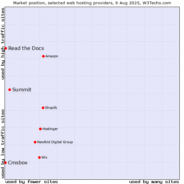 Market position of Summit vs. Read the Docs vs. Cmsbox